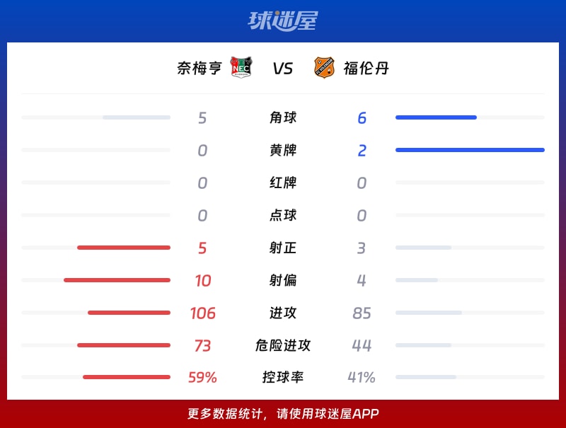 奈梅亨vs福伦丹数据统计