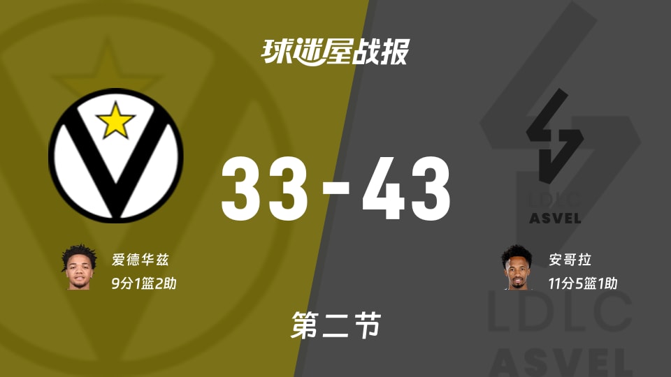 欧篮联常规赛：里昂维勒班次节领先博洛尼亚10分，安哥拉得到11分，爱德华兹得到9分