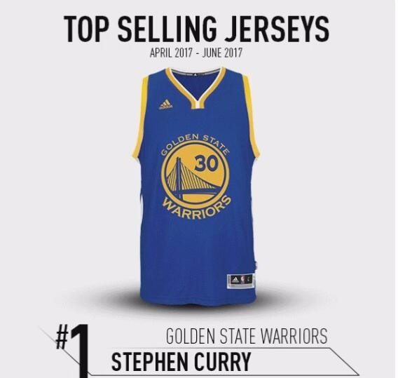 NBA最新球衣销售榜：詹姆斯一哥并列第二，居首位竟是他！