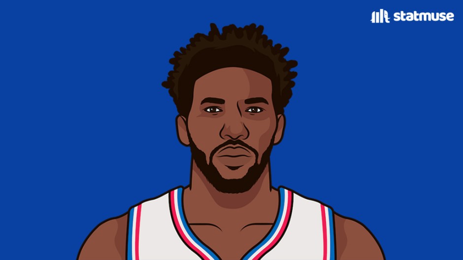 Most PPG this season in:October – Luka (36.7)November – Embiid (34.1)December – Embiid (35.4)January – Embiid (34.9)February – Dame (38.5)March – Booker (38.0)